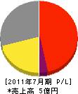 福岡建設 損益計算書 2011年7月期