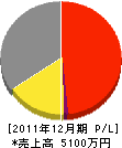 東日本電気工事 損益計算書 2011年12月期