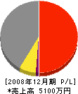 松永建設 損益計算書 2008年12月期