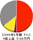 Ｙ・小泉総合設備 損益計算書 2008年6月期
