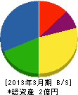 鈴木板金工業 貸借対照表 2013年3月期
