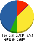 藤村組 貸借対照表 2012年12月期