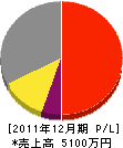 高松工業 損益計算書 2011年12月期