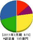 日本事務器 貸借対照表 2011年3月期