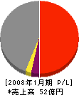 松本組 損益計算書 2008年1月期