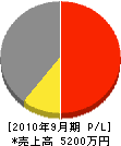 鶴舞ライフサポート 損益計算書 2010年9月期