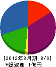 坂田建材 貸借対照表 2012年8月期