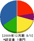 松原工業 貸借対照表 2009年12月期