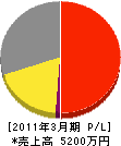 赤川商事 損益計算書 2011年3月期
