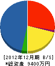 小田組 貸借対照表 2012年12月期