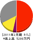角田通信工業 損益計算書 2011年2月期