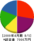 佐藤儀組 貸借対照表 2008年4月期