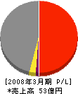 ＪＦＥ西日本ジーエス 損益計算書 2008年3月期