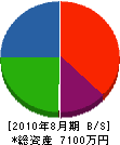 小塚工業 貸借対照表 2010年8月期