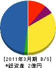 鮎河建設 貸借対照表 2011年3月期