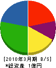 石井工務店 貸借対照表 2010年3月期