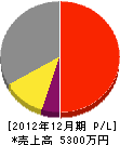 永野板金工作所 損益計算書 2012年12月期