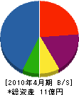 吉川組 貸借対照表 2010年4月期