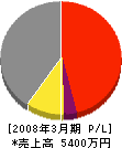 加藤土木工業所 損益計算書 2008年3月期