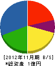 伊藤電機 貸借対照表 2012年11月期