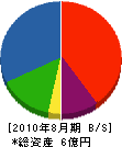 沢田建設 貸借対照表 2010年8月期