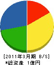 児島産業 貸借対照表 2011年3月期