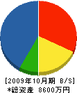 宇都宮工業 貸借対照表 2009年10月期