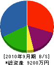 藤嶋建設 貸借対照表 2010年9月期