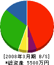 北海道リサイクルセンター 貸借対照表 2008年3月期