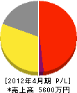 今田商店 損益計算書 2012年4月期