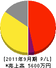須藤造園 損益計算書 2011年9月期