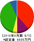 高崎設備 貸借対照表 2010年8月期
