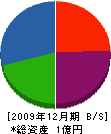 田＊鉄工 貸借対照表 2009年12月期