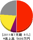 東日本システム 損益計算書 2011年7月期