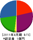 富士プレハブ工業 貸借対照表 2011年4月期