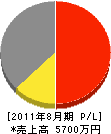 今井電気商会 損益計算書 2011年8月期