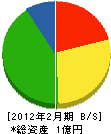 岡田設備工業 貸借対照表 2012年2月期