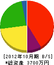 彦坂組 貸借対照表 2012年10月期