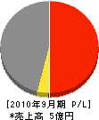 千葉信号サービス 損益計算書 2010年9月期