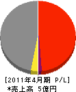 富岡産業 損益計算書 2011年4月期
