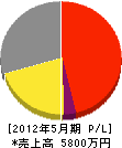 松尾電工社 損益計算書 2012年5月期
