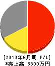 松浦土建工業 損益計算書 2010年6月期