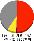 横川鉄工所 損益計算書 2011年1月期
