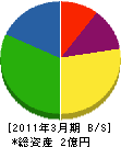 喜多埜土石 貸借対照表 2011年3月期