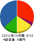 寺泊産業 貸借対照表 2012年10月期
