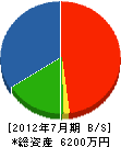 岡本工業所 貸借対照表 2012年7月期
