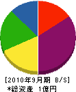 本田工業 貸借対照表 2010年9月期