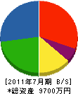 伊澤建設 貸借対照表 2011年7月期