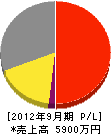 前田住宅設備 損益計算書 2012年9月期