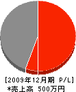 中村興業 損益計算書 2009年12月期